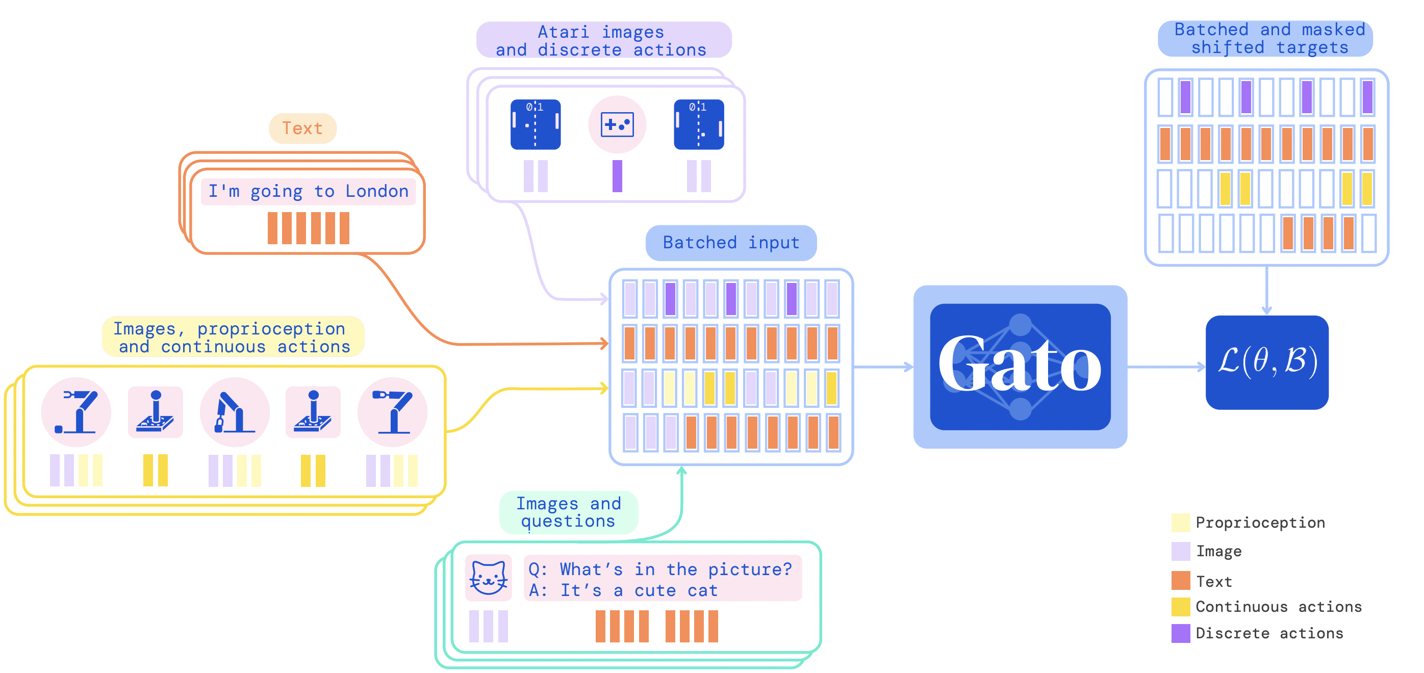 Gato - DeepMind