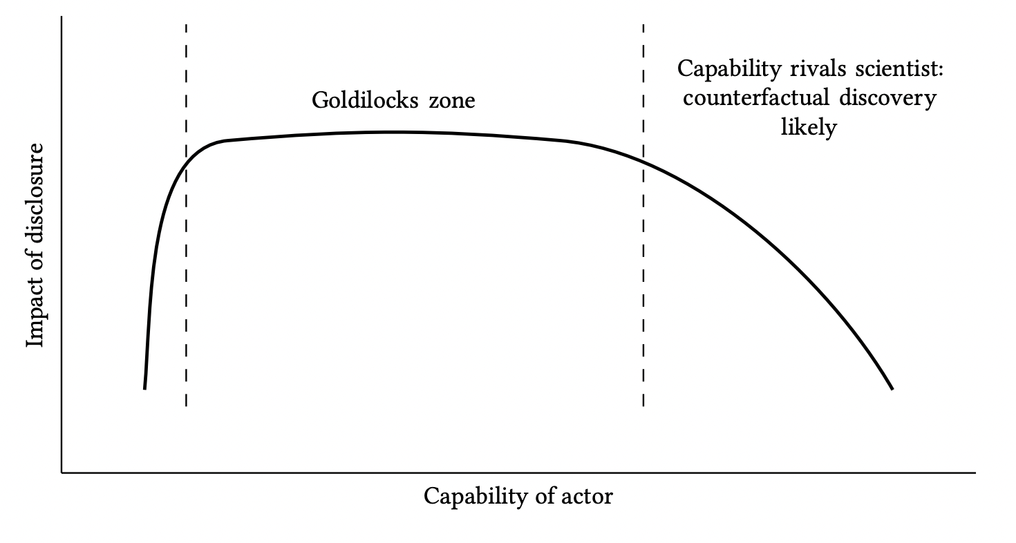 Goldilock's Zone - 3