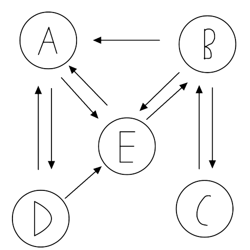 PageRank Example